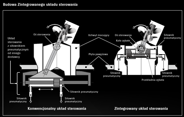 10.5:1 STOPIEŃ SPRĘŻANIA