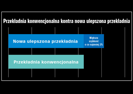 10.5:1 STOPIEŃ SPRĘŻANIA