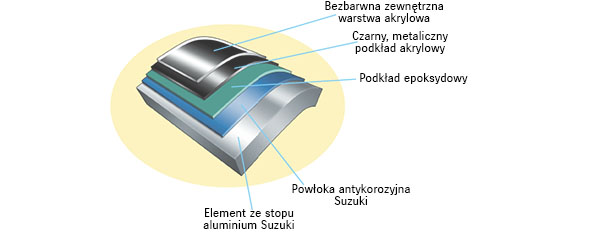 Diagram of Suzuki's Anti Corrosion System